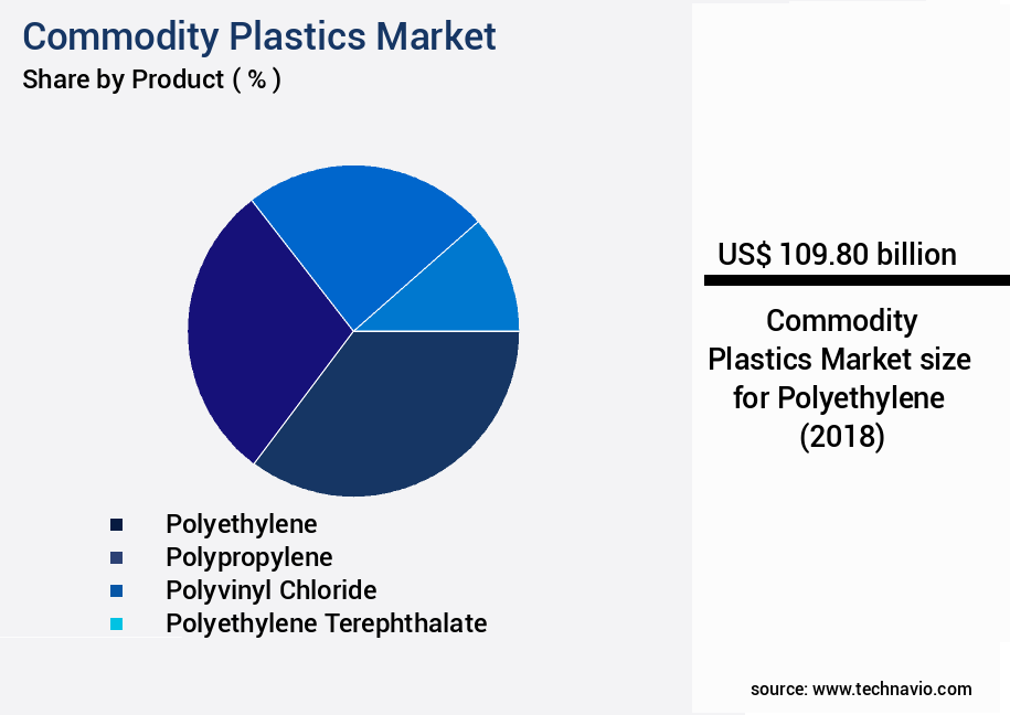 Commodity Plastics Market Size