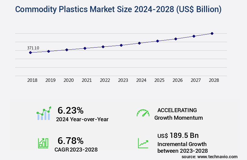 Commodity Plastics Market Size