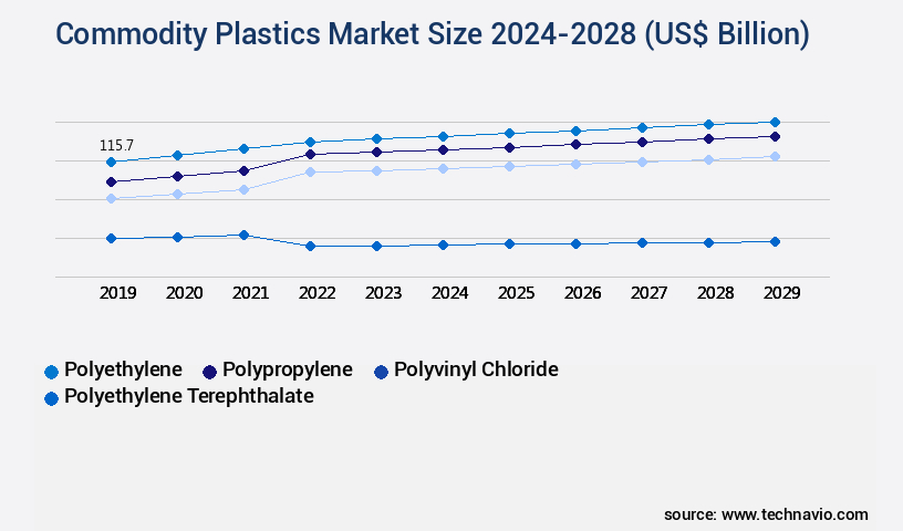 Commodity Plastics Market Size