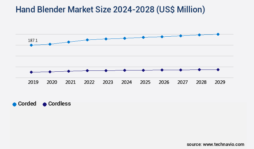 Hand Blender Market Size