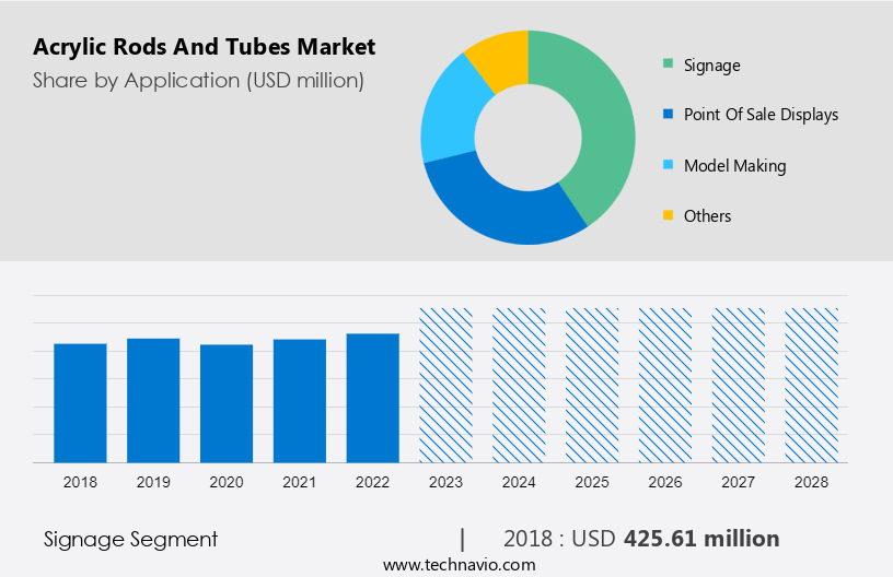 Acrylic Rods And Tubes Market Size