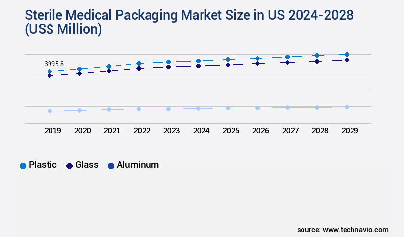 Sterile Medical Packaging Market in US Size