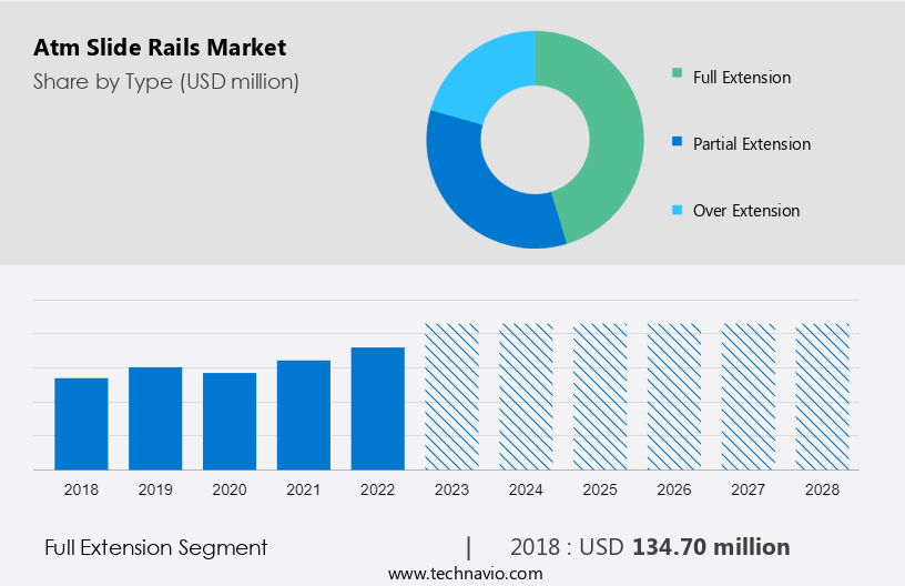 Atm Slide Rails Market Size