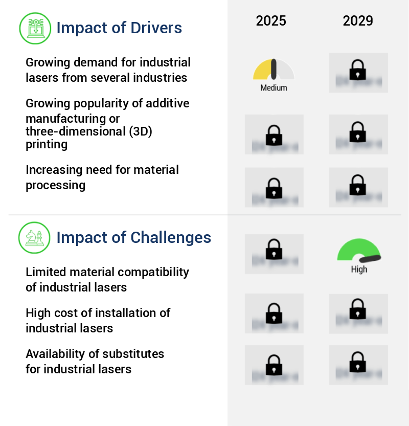 Industrial Laser Market Size
