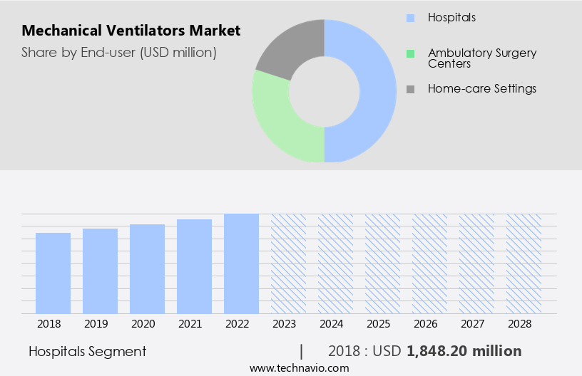 Mechanical Ventilators Market Size