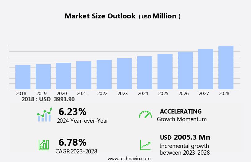 Mechanical Ventilators Market Size