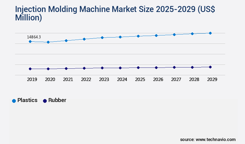 Injection Molding Machine Market Size