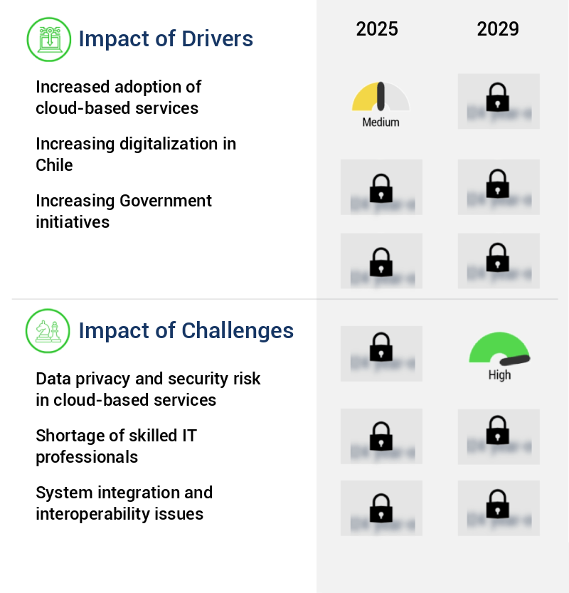 Information Technology (IT) Market in Chile Size