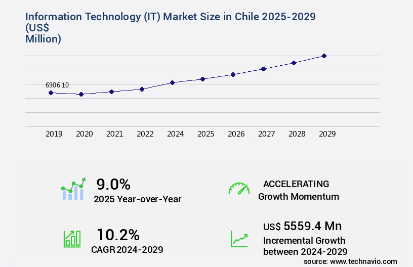 Information Technology (IT) Market in Chile Size