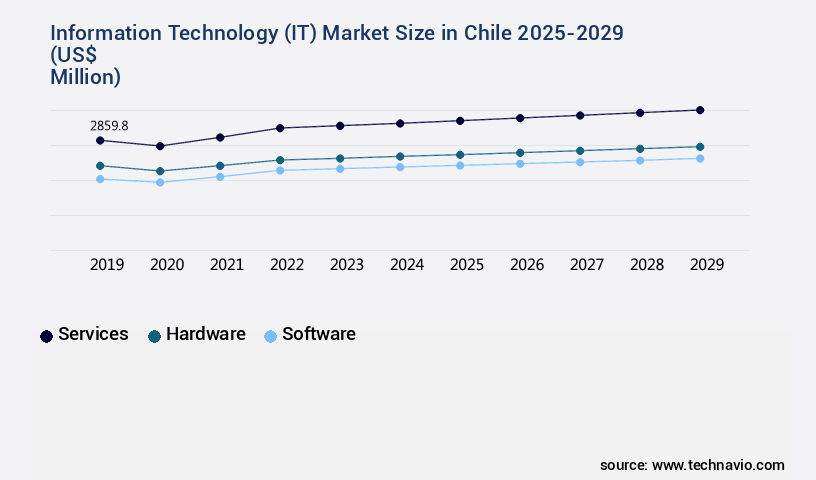 Information Technology (IT) Market in Chile Size