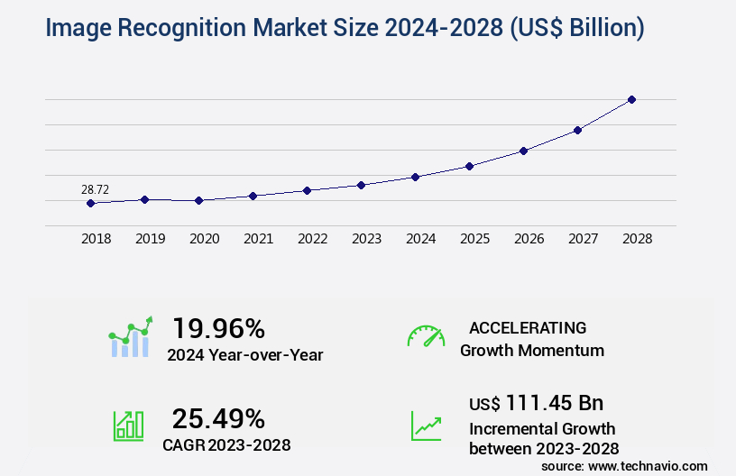 Image Recognition Market Size