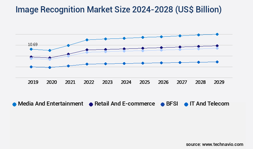 Image Recognition Market Size