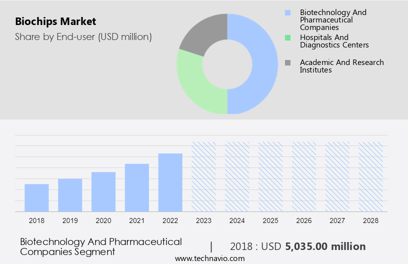 Biochips Market Size