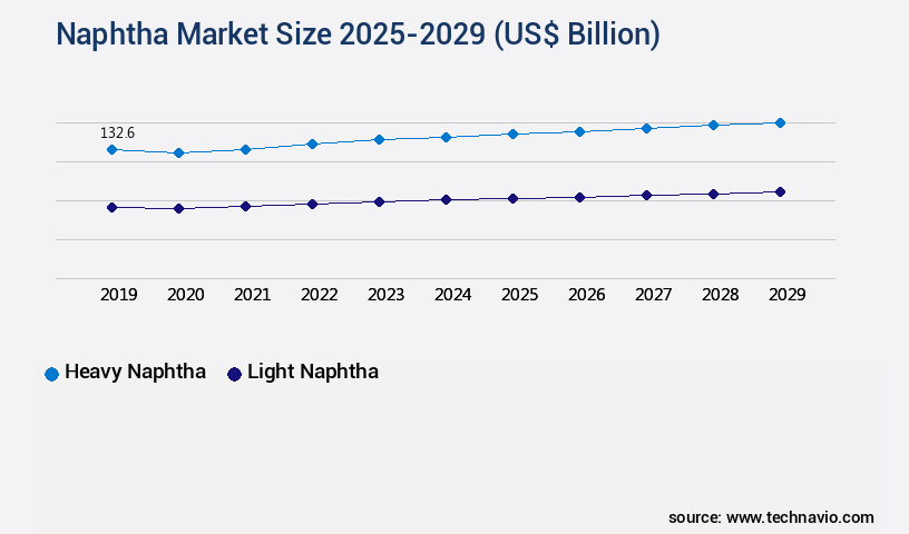 Naphtha Market Size