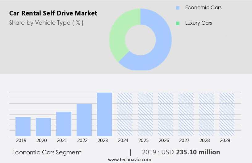 Car Rental (Self Drive) Market Size