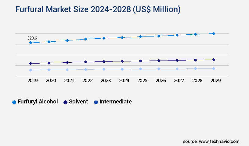 Furfural Market Size