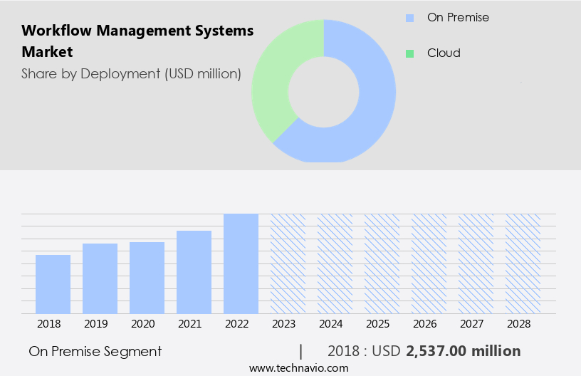Workflow Management Systems Market Size