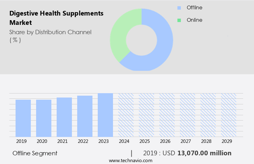 Digestive Health Supplements Market Size