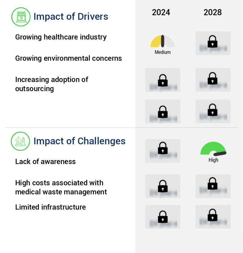 Medical Waste Management Market Size