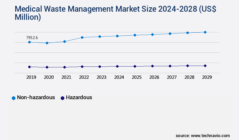 Medical Waste Management Market Size