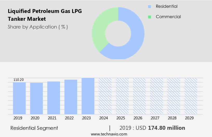 Liquified Petroleum Gas (LPG) Tanker Market Size