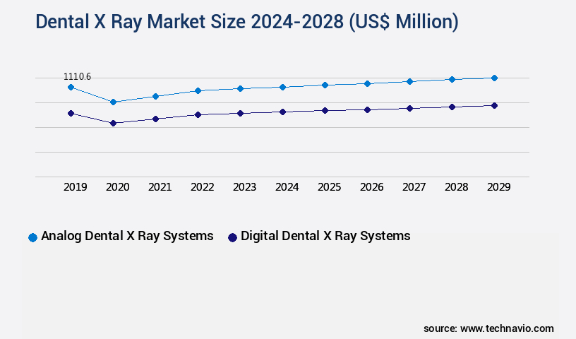 Dental X Ray Market Size