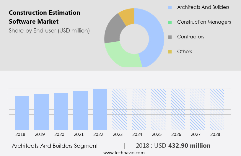 Construction Estimation Software Market Size