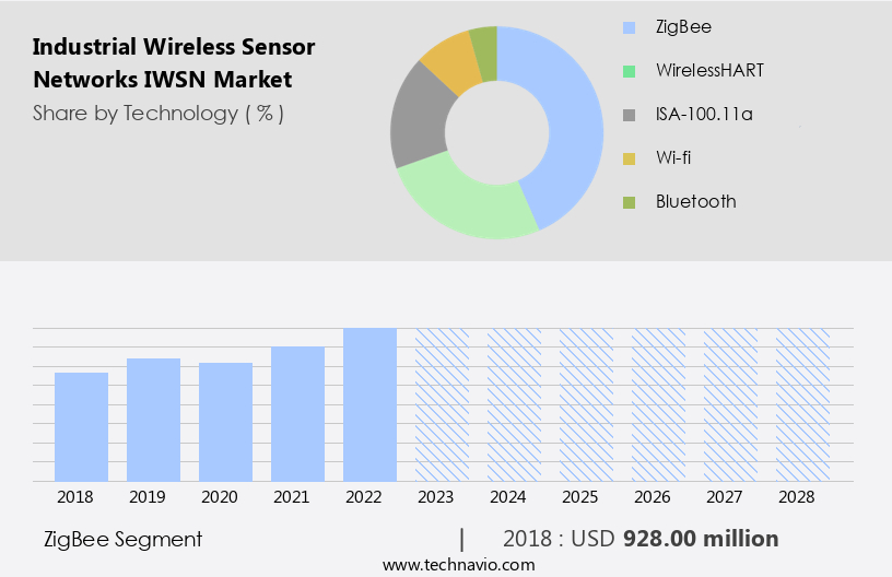 Industrial Wireless Sensor Networks (IWSN) Market Size