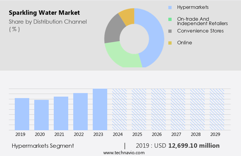 Sparkling Water Market Size