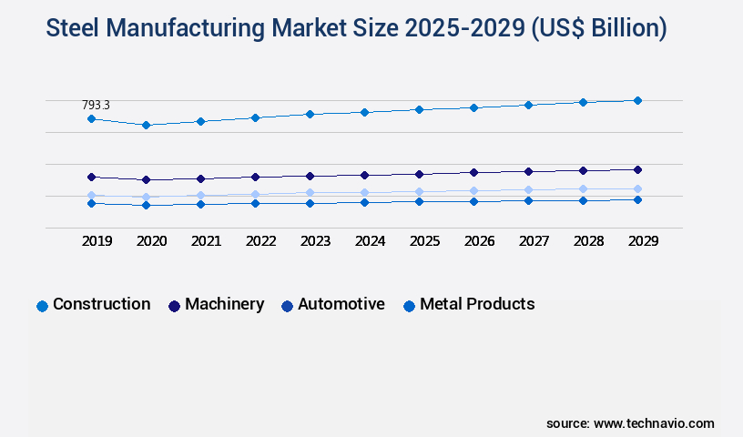 Steel Manufacturing Market Size