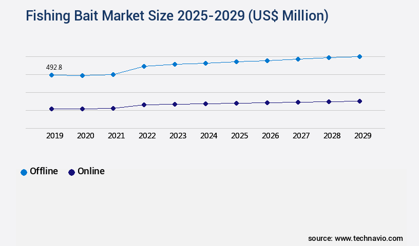 Fishing Bait Market Size