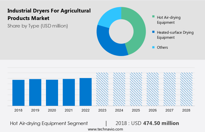 Industrial Dryers For Agricultural Products Market Size