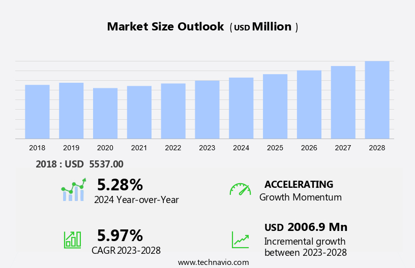 Pet Dental Health Market Size