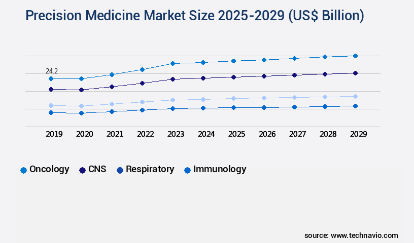Precision Medicine Market Size