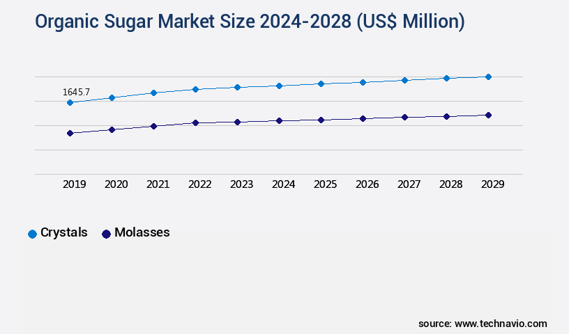 Organic Sugar Market Size