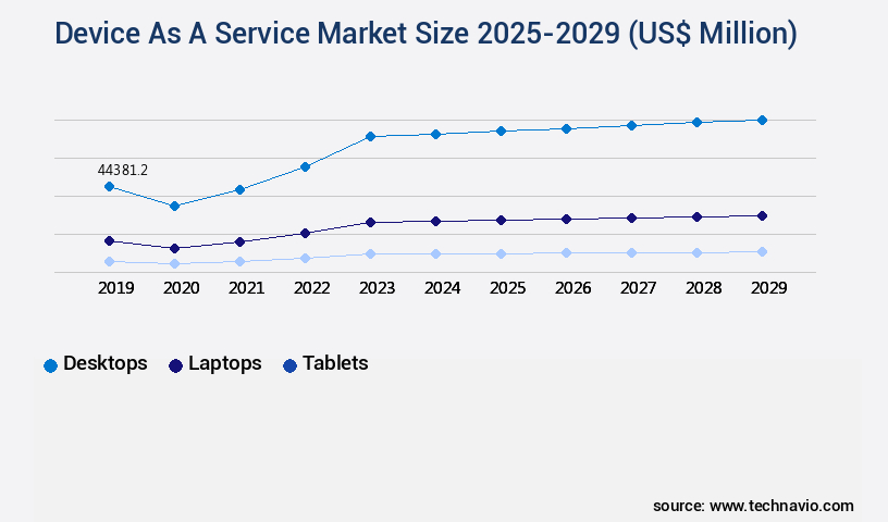 Device As A Service Market Size