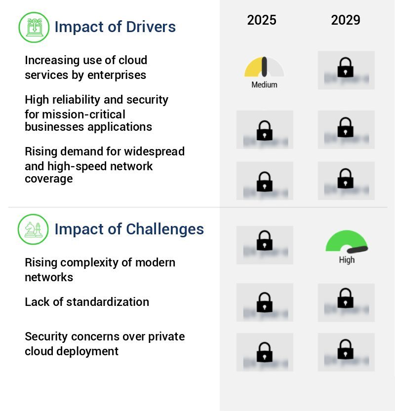Network As A Service (NaaS) Market Size