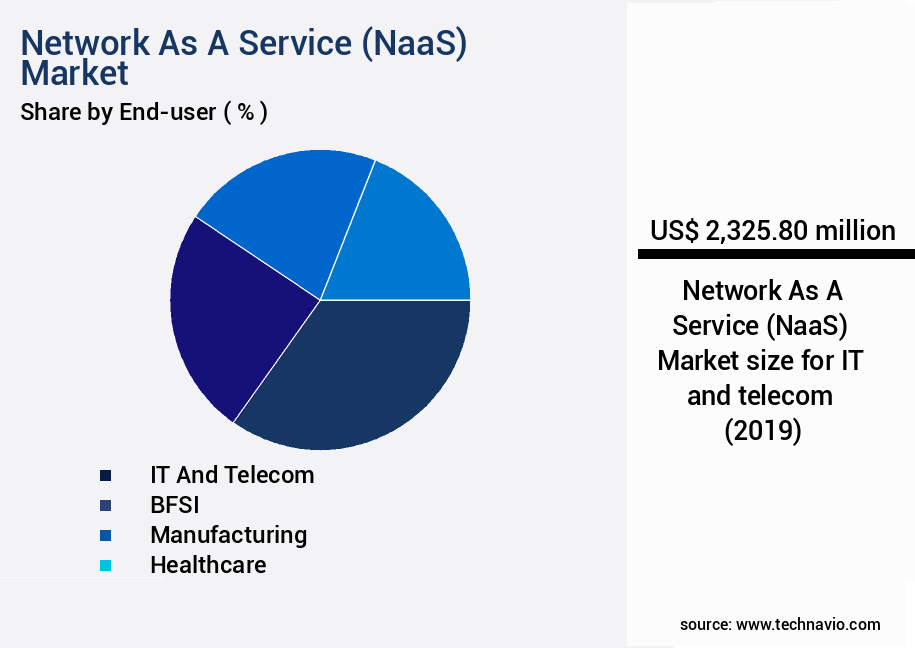 Network As A Service (NaaS) Market Size
