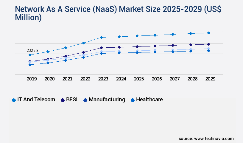 Network As A Service (NaaS) Market Size