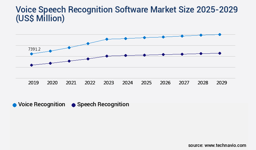 Voice Speech Recognition Software Market Size