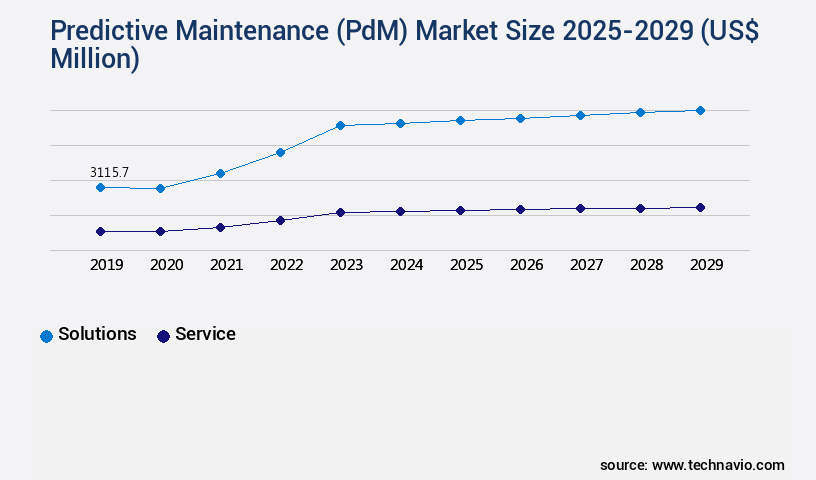 Predictive Maintenance (PdM) Market Size