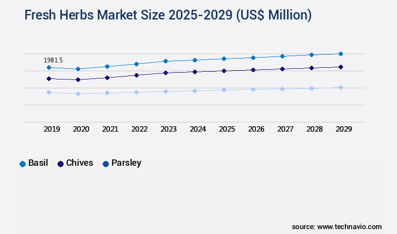 Fresh Herbs Market Size