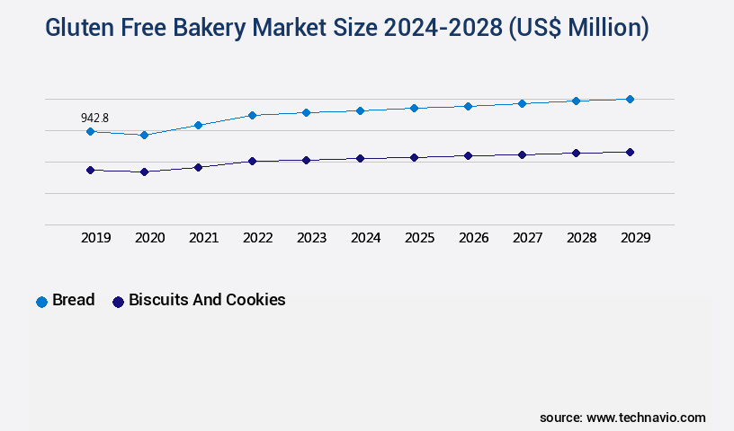 Gluten Free Bakery Market Size