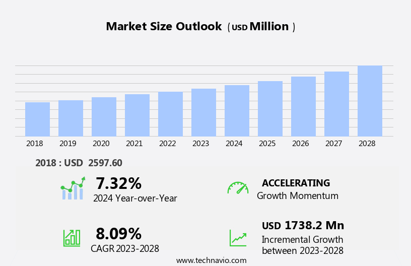 Conductive Inks Market Size