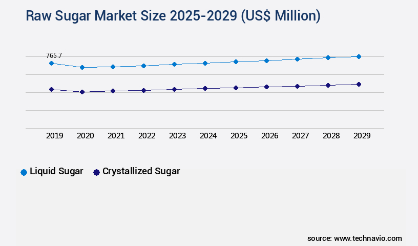 Raw Sugar Market Size