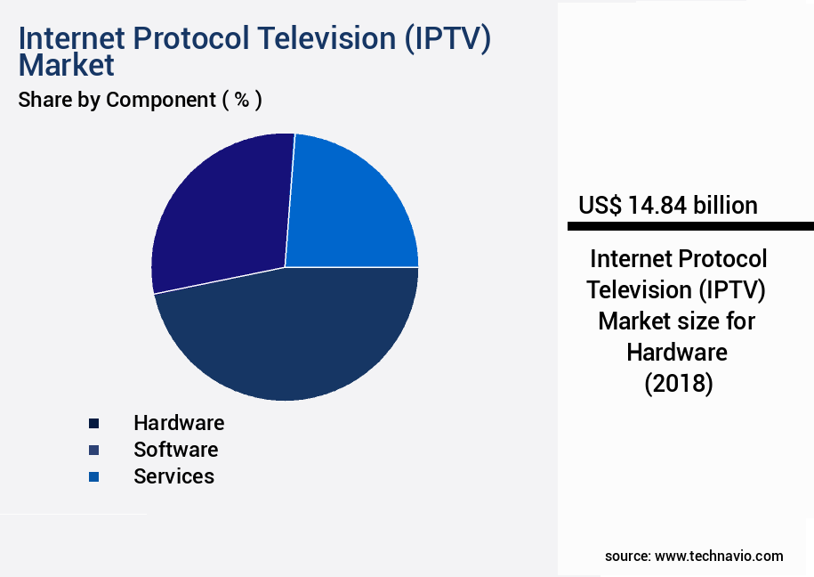 Internet Protocol Television (IPTV) Market Size