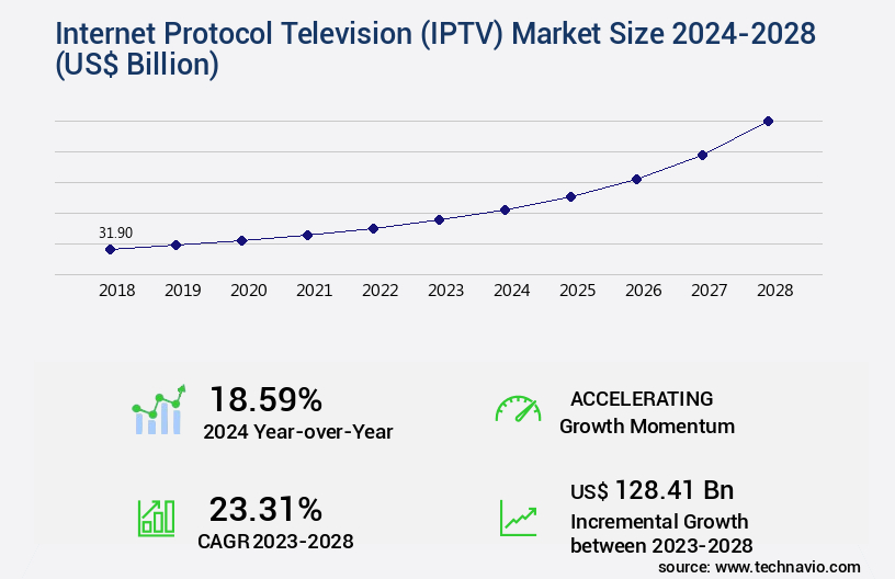 Internet Protocol Television (IPTV) Market Size