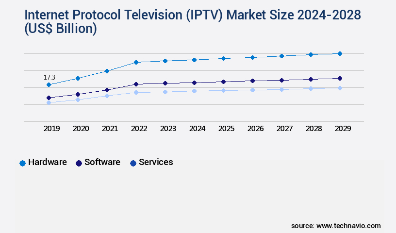Internet Protocol Television (IPTV) Market Size