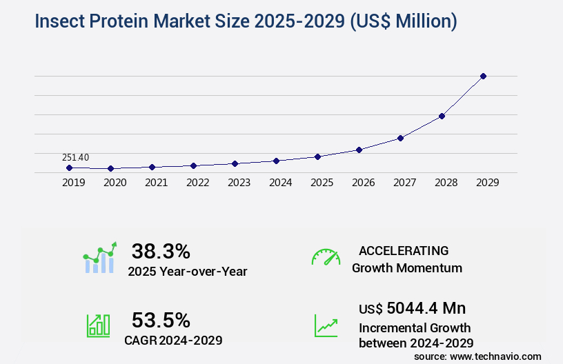 Insect Protein Market Size