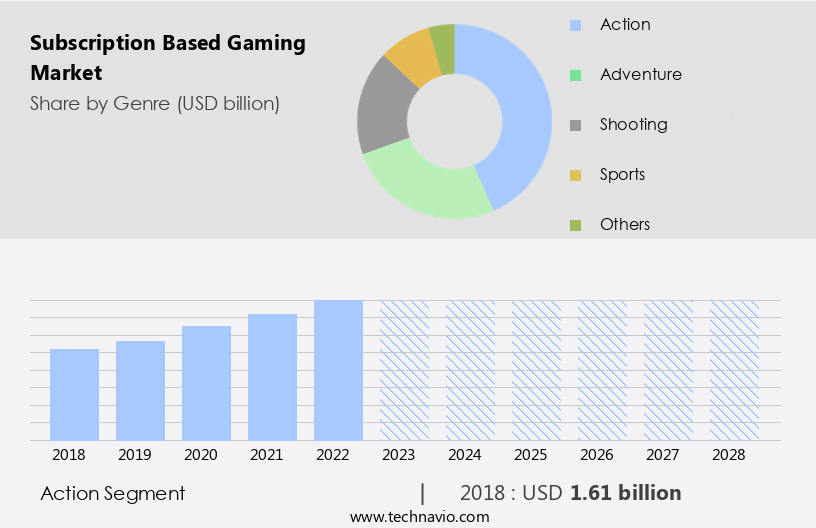 Subscription Based Gaming Market Size